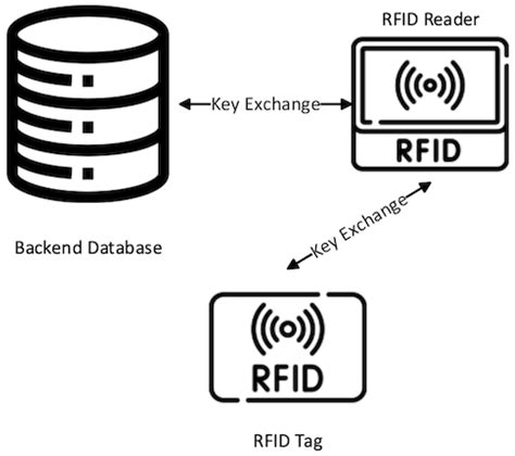 rfid protocol in iot